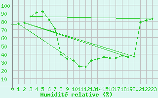 Courbe de l'humidit relative pour Sombor