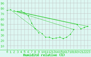 Courbe de l'humidit relative pour Villardeciervos
