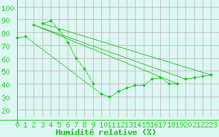 Courbe de l'humidit relative pour Wuerzburg