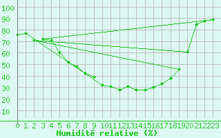 Courbe de l'humidit relative pour Lammi Biologinen Asema