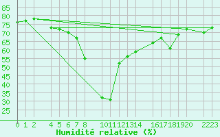 Courbe de l'humidit relative pour guilas