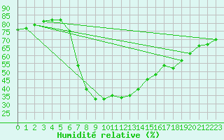 Courbe de l'humidit relative pour Sa Pobla
