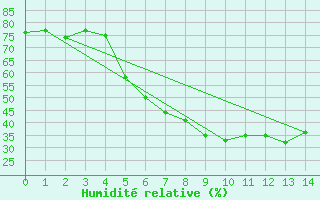 Courbe de l'humidit relative pour Kozienice