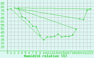 Courbe de l'humidit relative pour Krangede