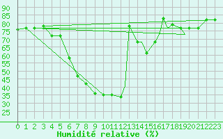 Courbe de l'humidit relative pour Cardak