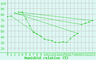 Courbe de l'humidit relative pour Ziar Nad Hronom
