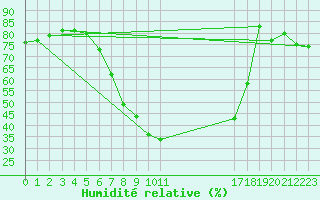 Courbe de l'humidit relative pour Tirgu Ocna