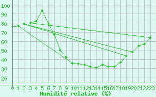 Courbe de l'humidit relative pour Bad Hersfeld