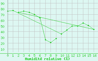 Courbe de l'humidit relative pour Sponde - Nivose (2B)