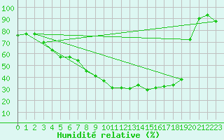 Courbe de l'humidit relative pour Salla Naruska