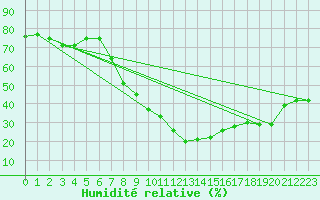 Courbe de l'humidit relative pour Beograd