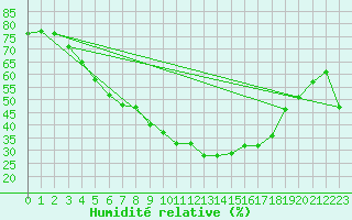 Courbe de l'humidit relative pour Kemijarvi Airport