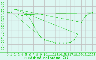 Courbe de l'humidit relative pour Poliny de Xquer