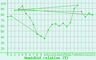 Courbe de l'humidit relative pour Great Dun Fell