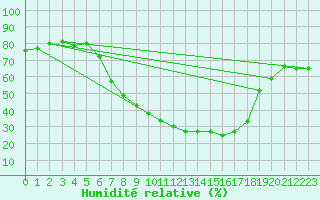 Courbe de l'humidit relative pour Waghaeusel-Kirrlach