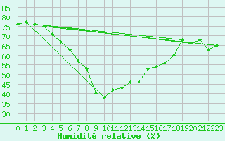 Courbe de l'humidit relative pour Antalya-Bolge