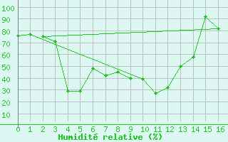 Courbe de l'humidit relative pour Col des Rochilles - Nivose (73)