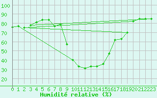 Courbe de l'humidit relative pour Montagnier, Bagnes