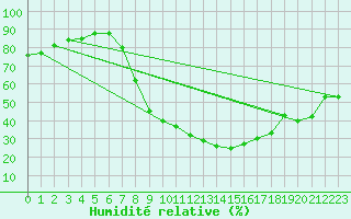 Courbe de l'humidit relative pour Yecla