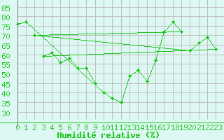 Courbe de l'humidit relative pour Visp