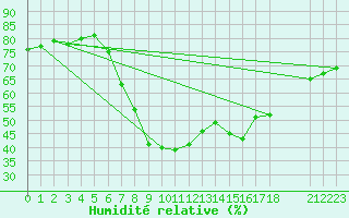 Courbe de l'humidit relative pour Binn