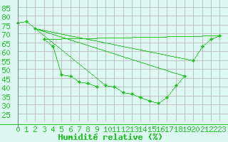 Courbe de l'humidit relative pour Kevo