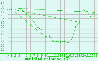 Courbe de l'humidit relative pour Neusiedl am See