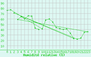Courbe de l'humidit relative pour Toulon (83)