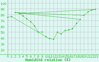 Courbe de l'humidit relative pour Neumarkt