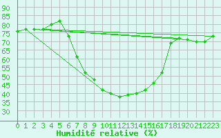Courbe de l'humidit relative pour Zlatibor