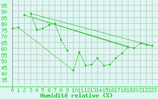 Courbe de l'humidit relative pour Hohenpeissenberg