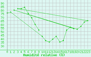 Courbe de l'humidit relative pour Andau