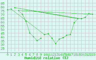 Courbe de l'humidit relative pour Col Des Mosses