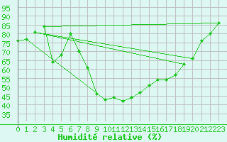 Courbe de l'humidit relative pour Calvi (2B)