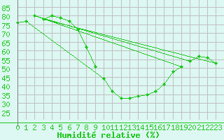 Courbe de l'humidit relative pour Praha Kbely