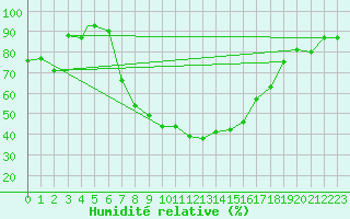 Courbe de l'humidit relative pour Balikesir
