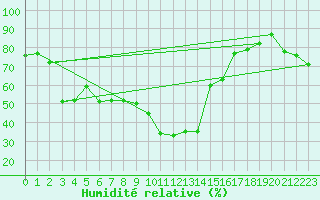 Courbe de l'humidit relative pour Bejaia
