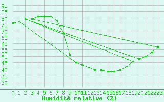 Courbe de l'humidit relative pour Alcaiz