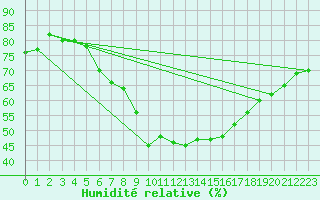 Courbe de l'humidit relative pour Wiesenburg