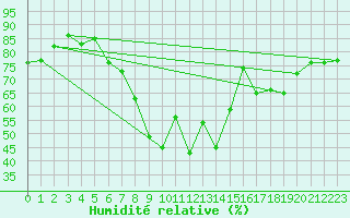 Courbe de l'humidit relative pour Krems