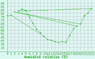 Courbe de l'humidit relative pour Manschnow
