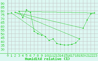 Courbe de l'humidit relative pour Muehlhausen/Thuering