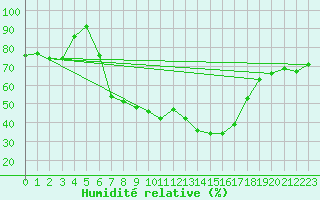 Courbe de l'humidit relative pour Tylstrup