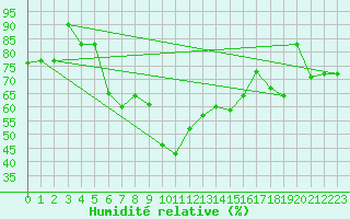 Courbe de l'humidit relative pour Hatay