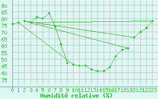 Courbe de l'humidit relative pour Tirgu Jiu