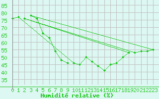Courbe de l'humidit relative pour Izmir