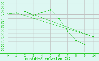 Courbe de l'humidit relative pour Huercal Overa