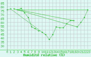 Courbe de l'humidit relative pour Bitlis