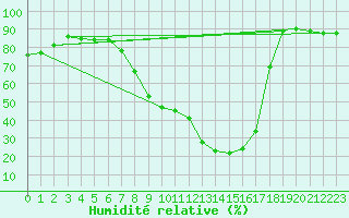 Courbe de l'humidit relative pour Calatayud