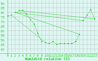 Courbe de l'humidit relative pour Soltau